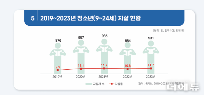 자료= 보건복지부 ‘2025 자살통계연보’