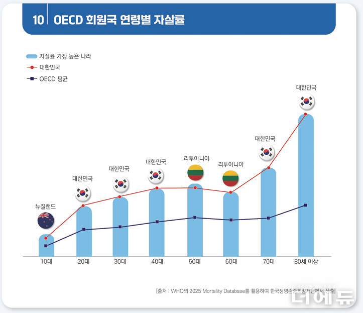 자료= 보건복지부 ‘2025 자살통계연보’
