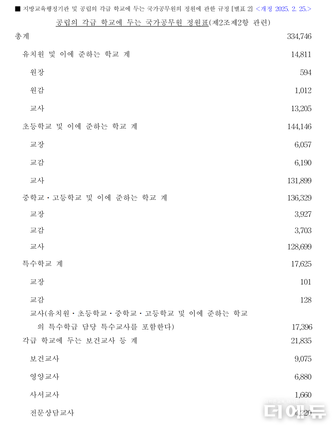 ‘지방교육행정기관 및 공립 각급학교에 두는 국가공무원 정원에 관한 규정’에는 수석교사가 보이지 않는다.(자료=교육부)