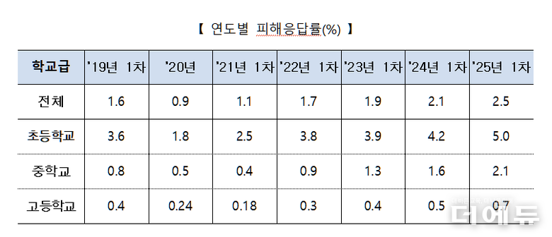 자료=교육부.
