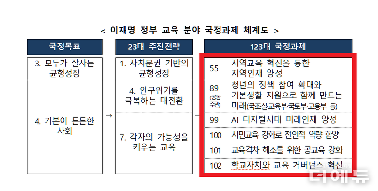 자료=교육부.