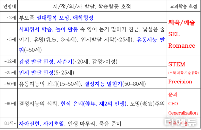 인간발달과 결정적 학습시기.(자료=홍후조 교수)