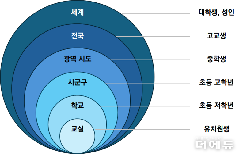 인간발달과 활동과 경쟁 범위.(자료=홍후조 교수)