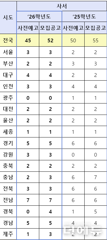 2026학년도 사서교사 신규임용 TO.(자료=교육부)