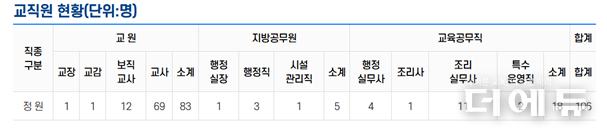 학생수 1,220명인 경기도 내 고등학교의 교직원 현황.(자료=박태현 공동대표)