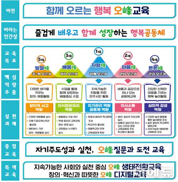 오봉초등학교 교육과정(비전, 중점교육, 특색교육 등).(자료=윤태영 교사)