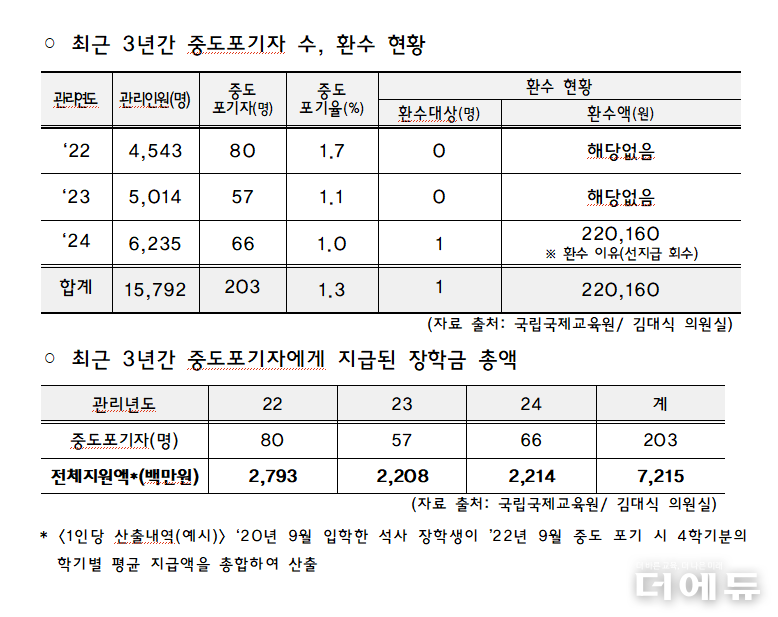 자료=김대식 의원실.