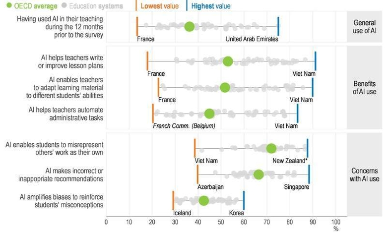 AI 사용 경험, 효용, 우려 관련 항목별 응답률. 초록색이 OECD 평균이다. (그래프=OECD)