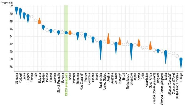 교사 평균 연령 국가별 변화. 파란색이 상승, 주황색이 감소다. (그래프=OECD)