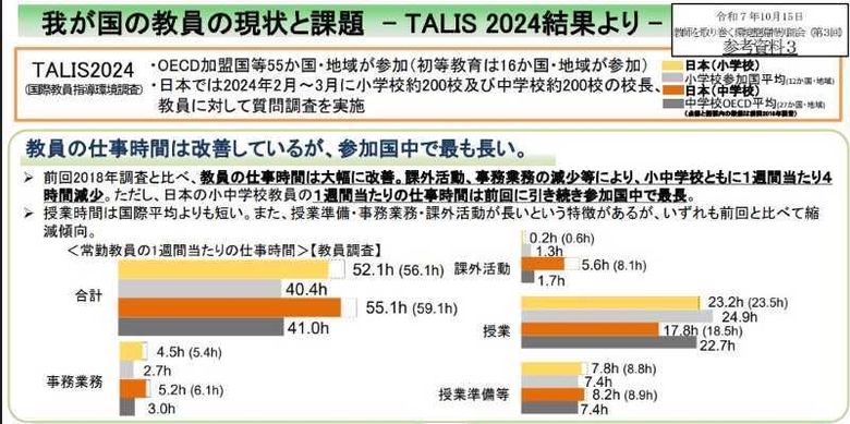 OECD 2024년도 ‘교원 및 교직 환경 국제 비교 조사(TALIS)’를 기초로 한 일본의 교원 업무 현황. 2018년보다 4시간이 줄었음에도 여전히 세계에서 가장 긴 근무 시간을 갖고 있다.(그래프=일본 문과성) 