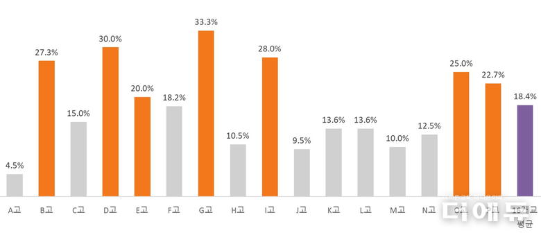 고1 수학 내신(1학기 중간고사) 교육과정 미준수 문항 출제 비율.(자료=사걱세)