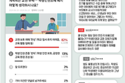 성인남녀 82 "학생인권조례 폐지 찬성"...30대 85로 가장 높아
