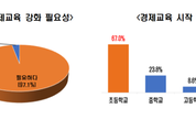 20대 교사 72 "경제 지식수준 낮다"...학교 경제교육 강화 필요 97.1