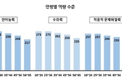 한국 성인 언어능력·수리력·문제해결력 OECD 평균 아래...연령 낮을수록 역량 수준↑