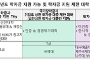 내년 국가장학금·학자금 대출제한...대구예대 등 10개 대학
