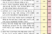 AI 교과서 수업 참관 후, 교사·학부모 만족도 소폭 상승
