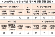 내년도 수도권 대학원 첨단 분야 석‧박사 390명 증원