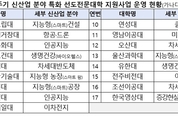 교육부, 신산업 분야 특화 선도 전문대학 지원사업 성과 공유회