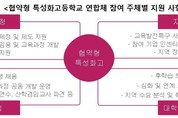 지역 산업 인재 육성 ‘협약형 특성화고등학교’ 2차 공모, 10곳 추가 선정