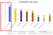 외국인 가정은 증가, 국내 출생 학생은 감소...서울교육청의 지원책은?