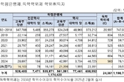 학점은행제‧독학학위제 3만 8천여명 학위 취득...누적 111만명