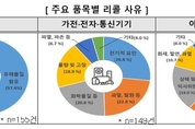 해외 리콜 제품 577건, 국내 유통...‘아동·유아용품’도 14.6 이르러