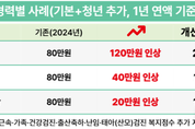 경기교육청, 청년 공무원 맞춤형 복지점수 총 200만원으로 확대