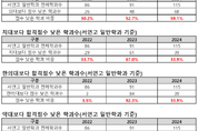 SKY 자연계 일반학과 59.1, 의대보다 정시 합격선 낮았다