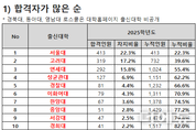 전국 로스쿨 합격자 83.9, 서울 소재 대학 출신...서울대·고려대·연세대 순