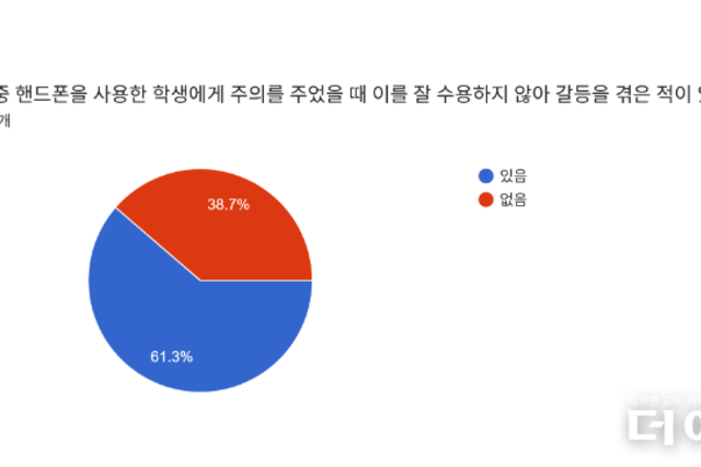 교사 3명 중 2명, 학생 휴대전화 사용으로 갈등...5명 중 1명은 물리적 폭력 당해