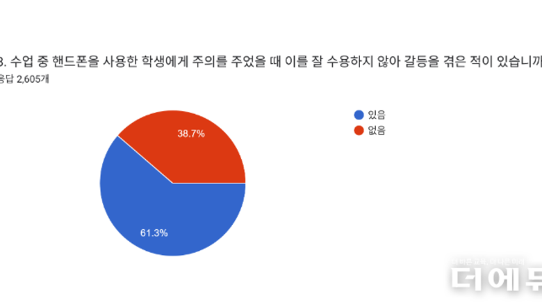 교사 3명 중 2명, 학생 휴대전화 사용으로 갈등...5명 중 1명은 물리적 폭력 당해