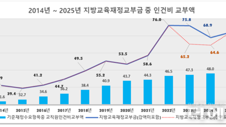 "쓸 돈은 계속 줄어든다"...교육감들, 교육 예산 방만 운용 지적에 '왜곡' 반박