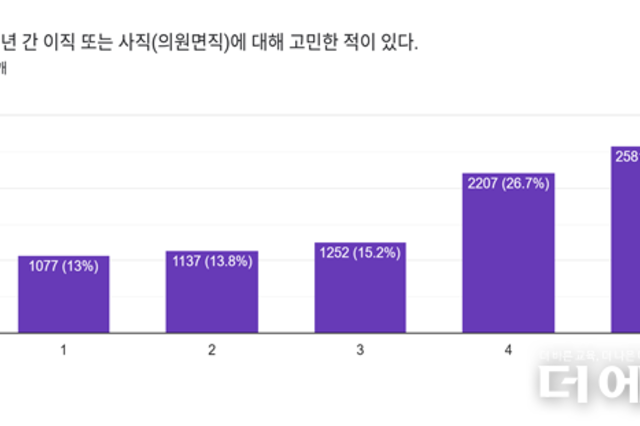 교사, 2명 중 1명 이직 고민...원인은 '교권 침해'와 '과도한 민원'
