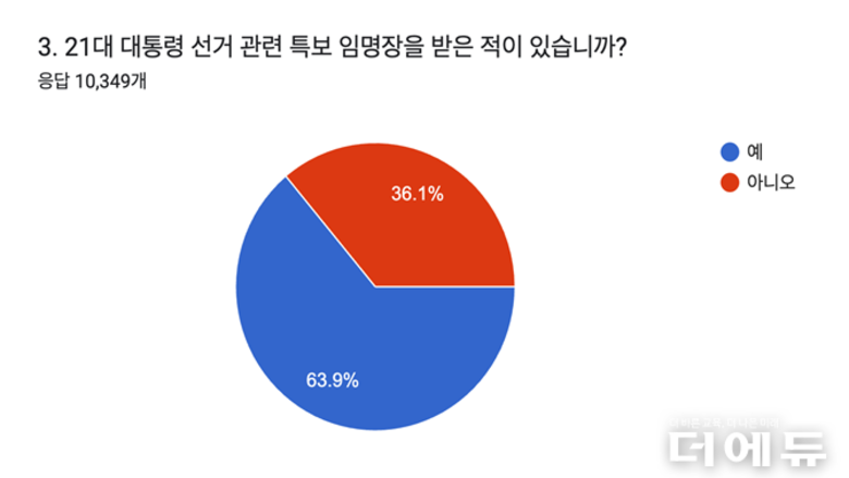 [2025 대선] 김문수 교육특보 무단 임명 교원 '최소 6600명'...대부분 "개인정보 미제공"