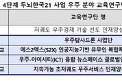 ‘4단계 BK21 혁신인재 양성사업’ 우주분야 건국대·세종대·한국항공대·경상국립대 추가 선정