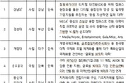 마지막 ‘글로컬대학’ 예비지정…순천향대, 전남대 등 18곳 선정