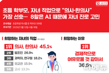 초등 학부모, 자녀 직업 1순위 '의사·한의사'...이유는 '경제적 여유'