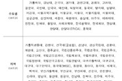 교육부 ‘고교 교육 기여 대학’ 92개교 선정...538억원 지원