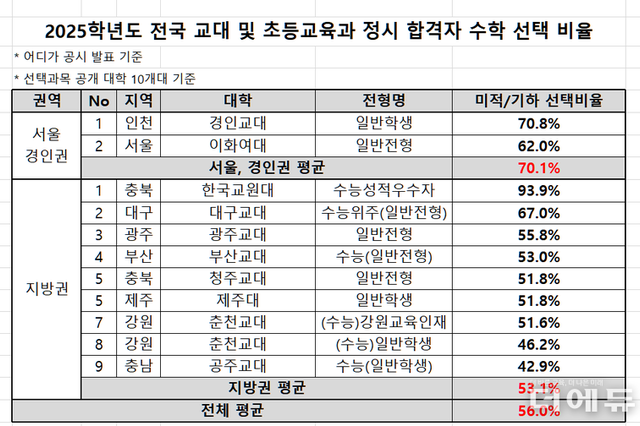 '이과생 교대침공 시작'...정시합격생 56, 수학 미적분·기하 선택