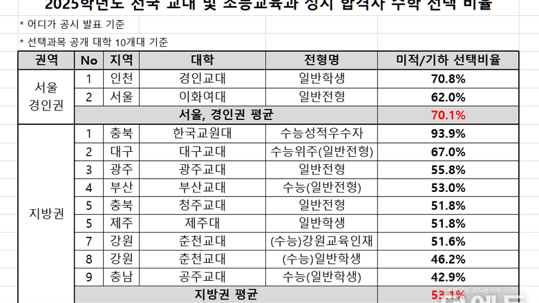 '이과생 교대침공 시작'...정시합격생 56, 수학 미적분·기하 선택