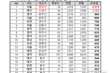 초등 입학생 감소에도 '서울 강남구·대구 수성구'는 증가...역시 명문 학군지?
