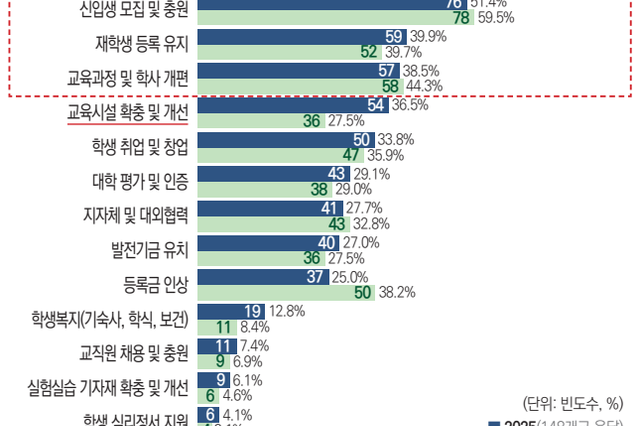 대학 총장 관심 1순위는 '재정지원사업'...이재명 정부에는 "자율성 높여 달라" 요구