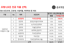 무전공 선발 합격생 75는 이과생