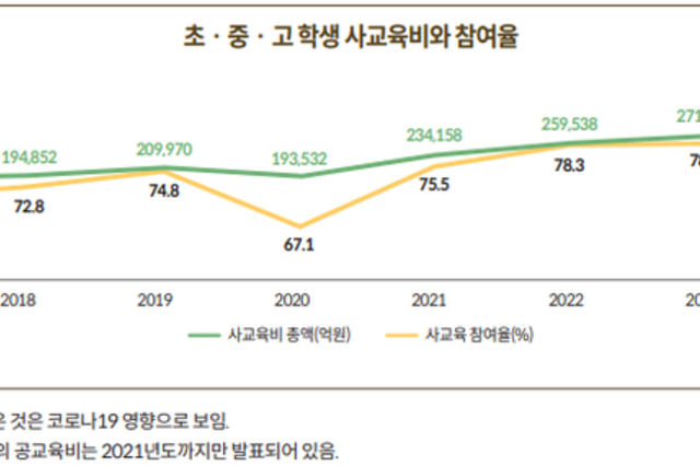국회도서관 "사교육 8년간 10조 증가, 유아 영어는 5년간 35 증가"