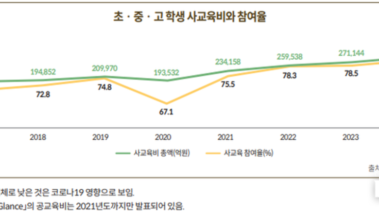 국회도서관 "사교육 8년간 10조 증가, 유아 영어는 5년간 35 증가"