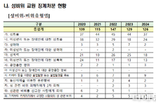 지난해 교원 950명 비위로 징계...성비위 126명