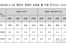 0~2세 영유아·장애아 어린이집 보육료 5 인상