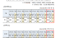 영재학교·과학고 출신, 의약학 계열 진학 2년 연속 감소