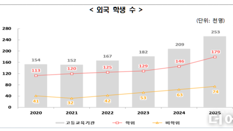[2025 교육기본통계-고등] 교대 학생 수 감소, 외국 대학생은 20 이상 증가...교수 사회 비정규직화 가속도