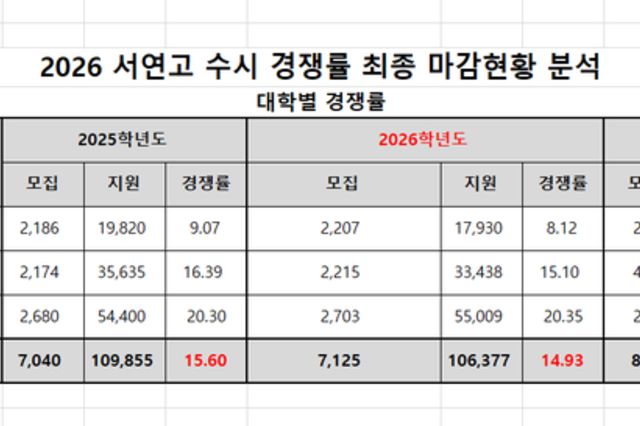 SKY 대학, 수시 지원자·경쟁률 모두 하락...종로학원 분석 이유는?